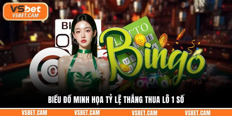 Biểu đồ minh họa tỷ lệ thắng thua lô 1 số